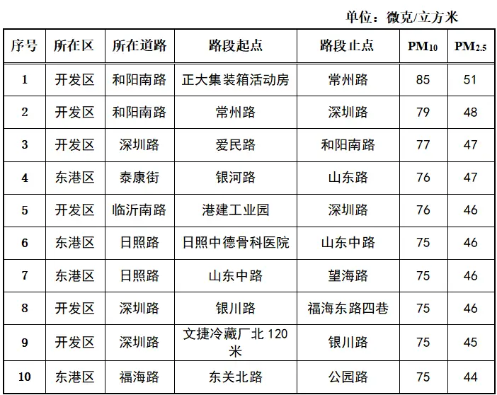 【3月2日至3月8日】日照市城市道路揚塵走航監(jiān)測數據發(fā)布