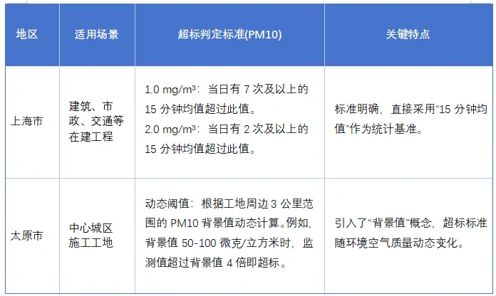 揚(yáng)塵監(jiān)測系統(tǒng)多少超標(biāo)?