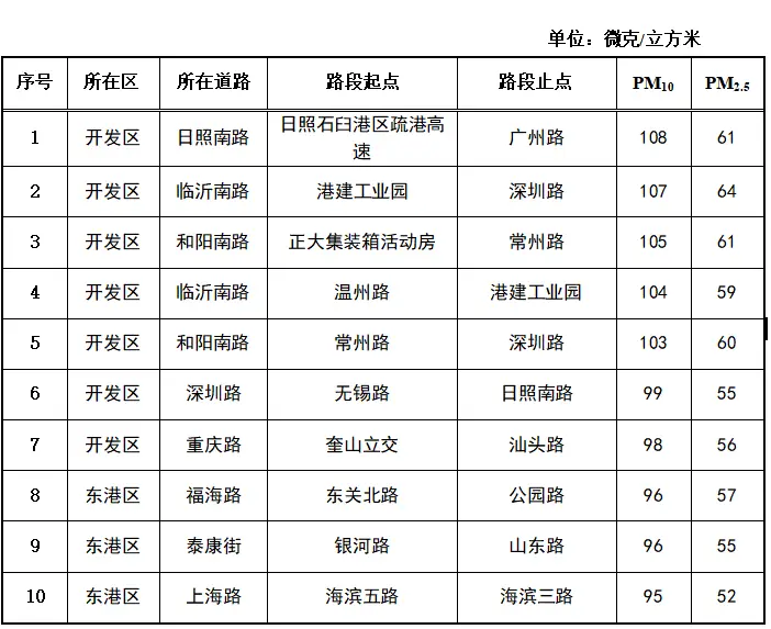 【3月9日至3月15日】日照市城市道路揚塵走航監(jiān)測數(shù)據(jù)發(fā)布