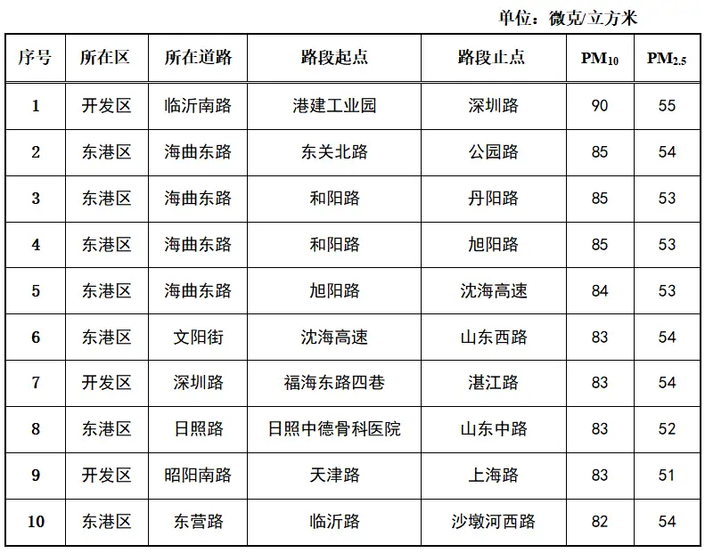 【1月19日至1月25日】日照市城市道路揚塵走航監(jiān)測數(shù)據(jù)發(fā)布
